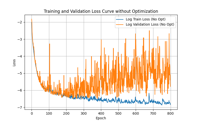 Training and Validation Loss without Optimizations